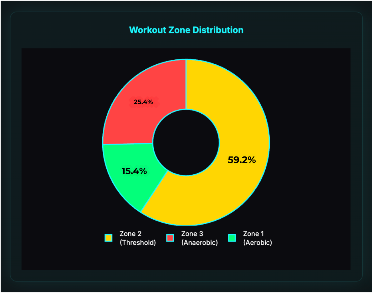 Lactate Training Zones